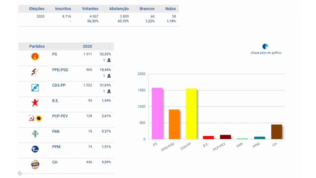 PS, CDS-PP e PSD elegem deputados por São Jorge