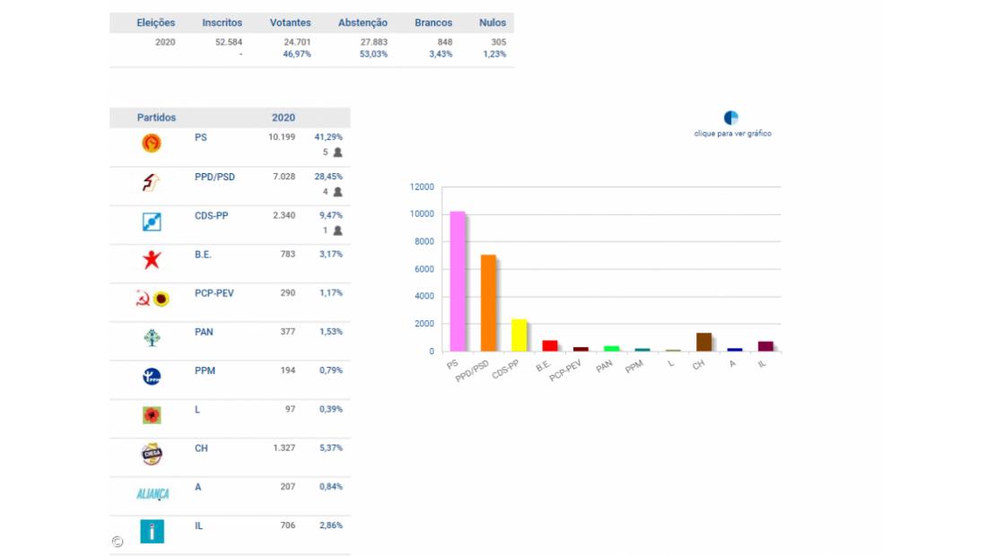 PS, PSD e CDS-PP elegem deputados na Terceira