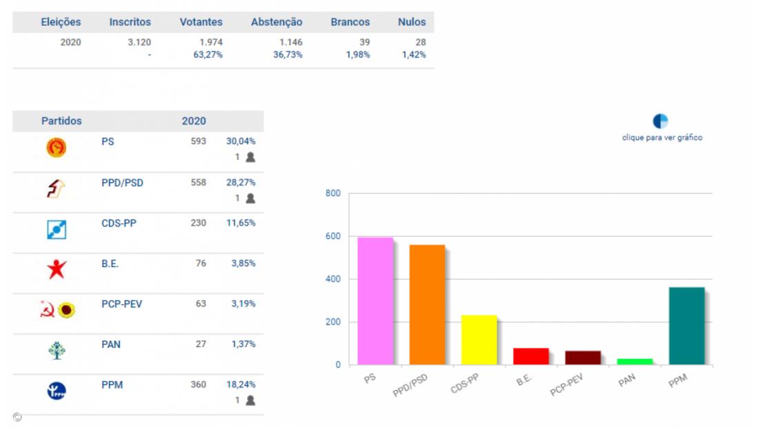 PS, PSD e PPM elegem deputados nas Flores