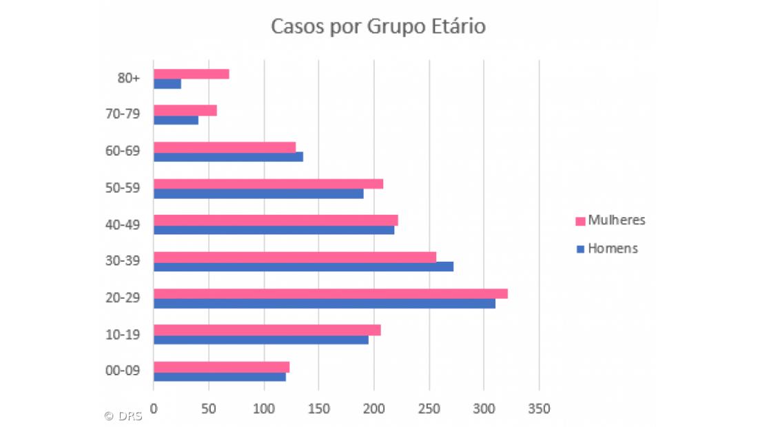 Grupo etário entre os 20 e 29 anos é o que regista mais casos
