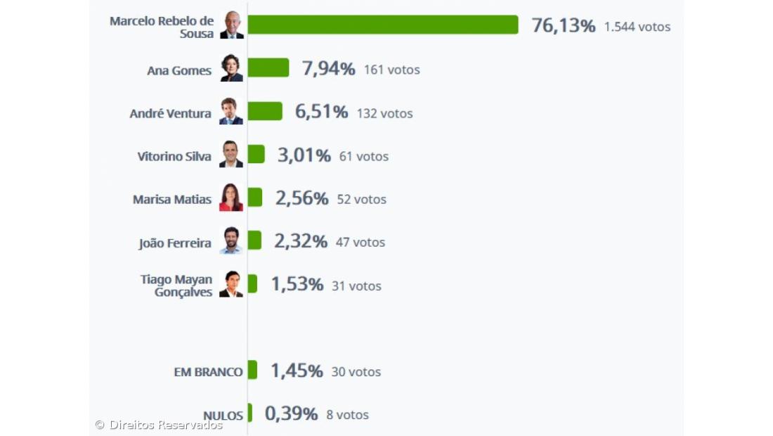 Marcelo Rebelo de Sousa vence nas Velas com 76,13%