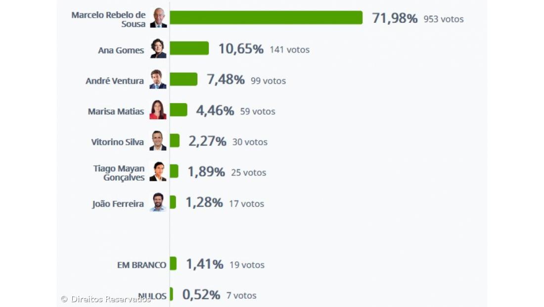 Marcelo Rebelo de Sousa vence em São Roque do Pico com 71,98%