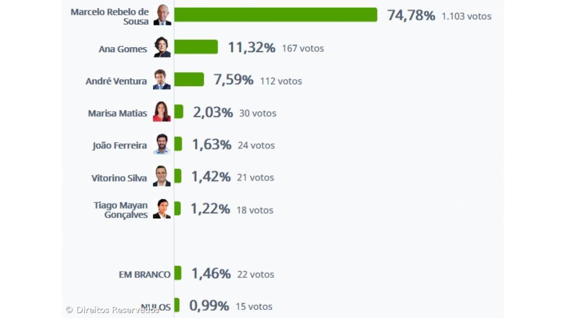 Marcelo Rebelo de Sousa vence em Santa Cruz da Graciosa com 74,78%