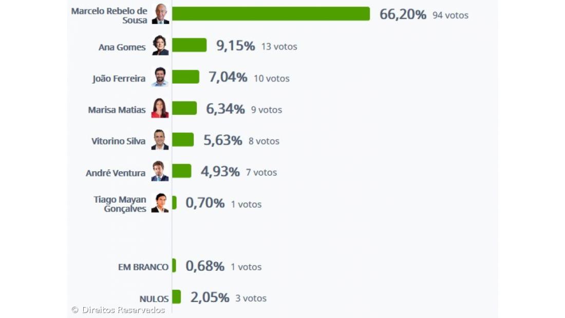 Marcelo Rebelo de Sousa vence no Corvo com 66,20% 