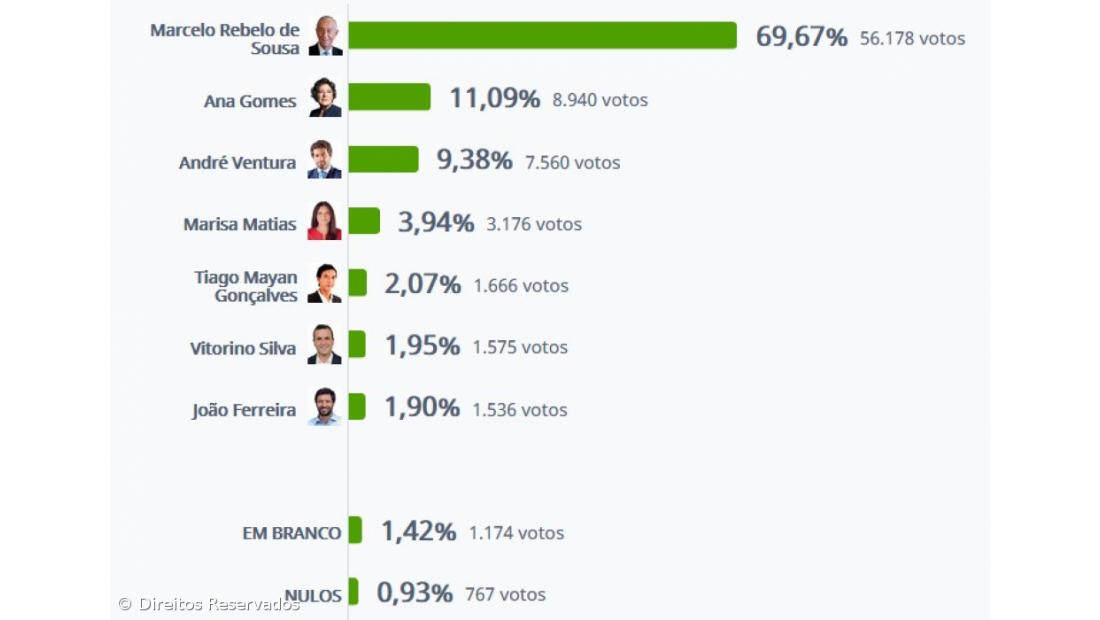 Marcelo foi o mais votado nos Açores com 69,67% – Imagem 2