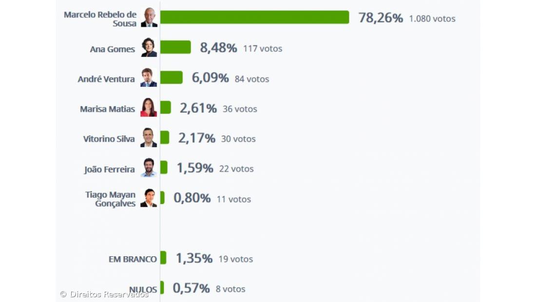 Marcelo Rebelo de Sousa vence na Calheta de São Jorge com 78,26%