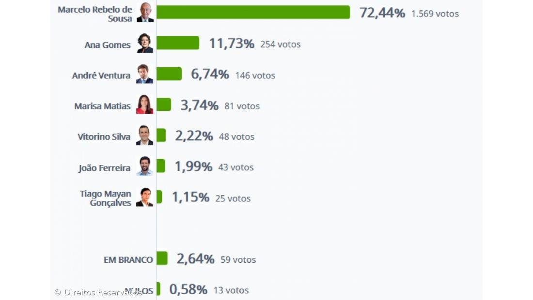 Marcelo Rebelo de Sousa vence na Madalena do Pico com 72,44%