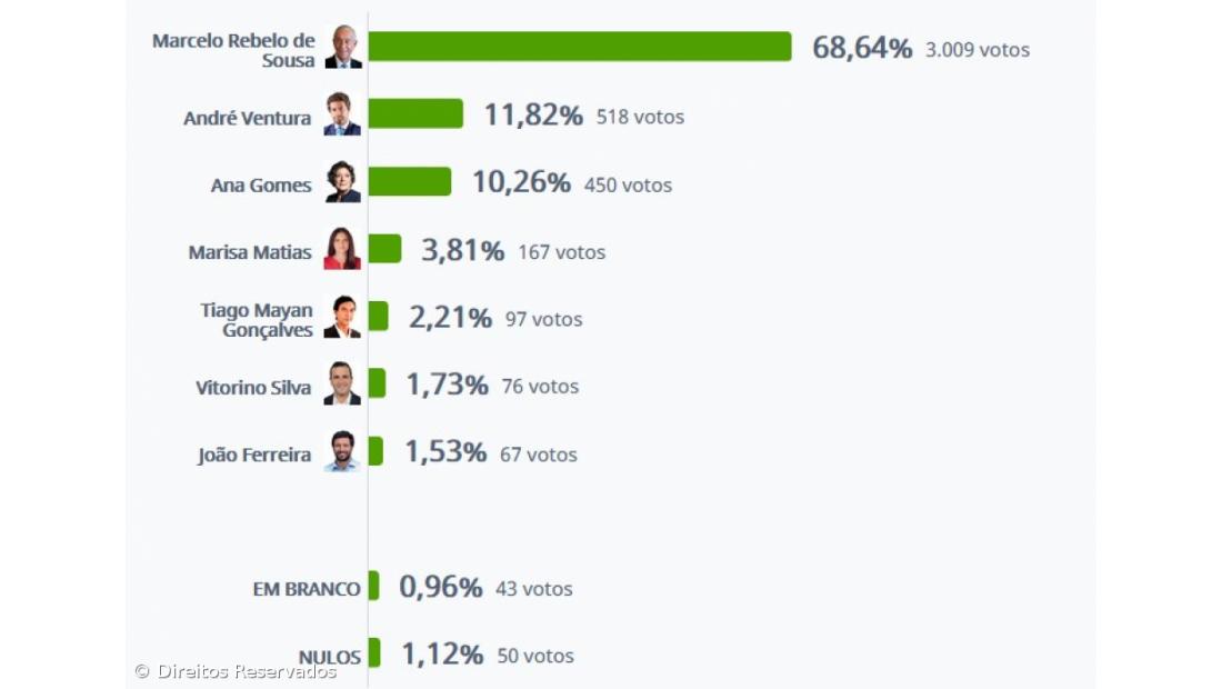 Marcelo Rebelo de Sousa vence no concelho da Lagoa com 68,64% 