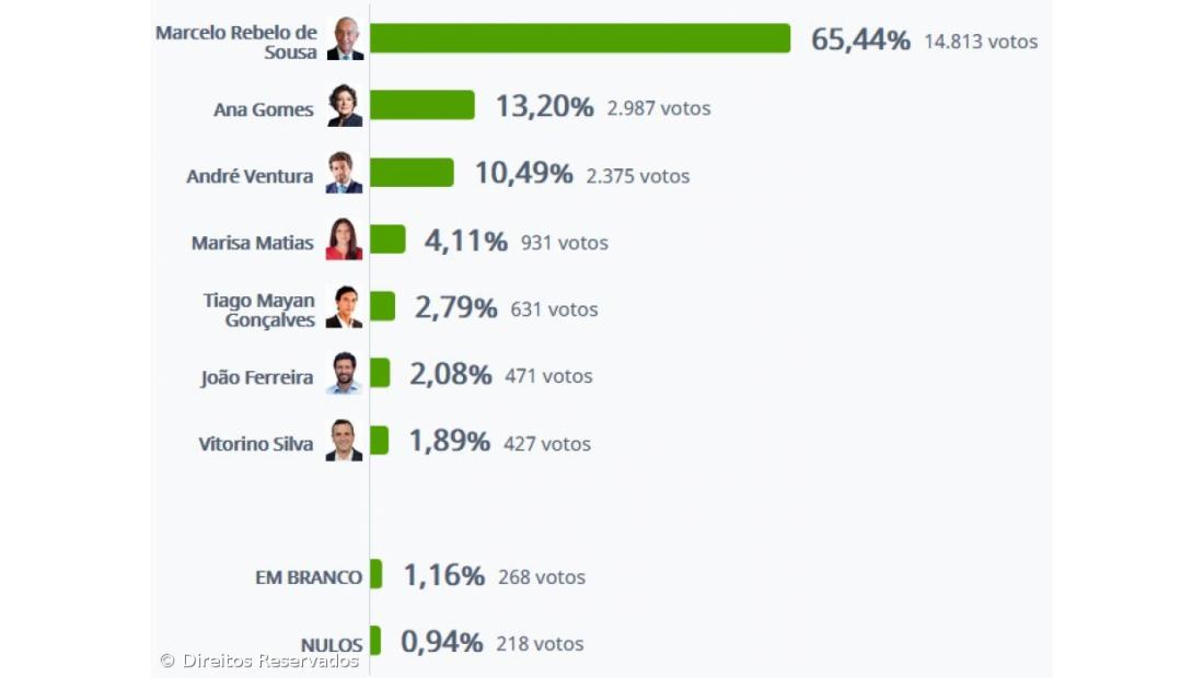 Marcelo Rebelo de Sousa vence em Ponta Delgada com 65,44%