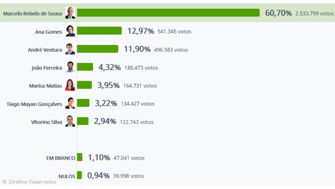 Marcelo reeleito com 60,70% dos votos