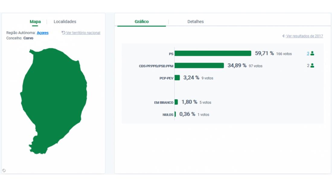 José Manuel Silva (PS) reeleito para a câmara de do Corvo – Imagem 2