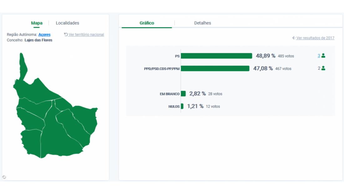 Luís Carlos Maciel reeleito presidente da Câmara das Lajes das Flores – Imagem 2