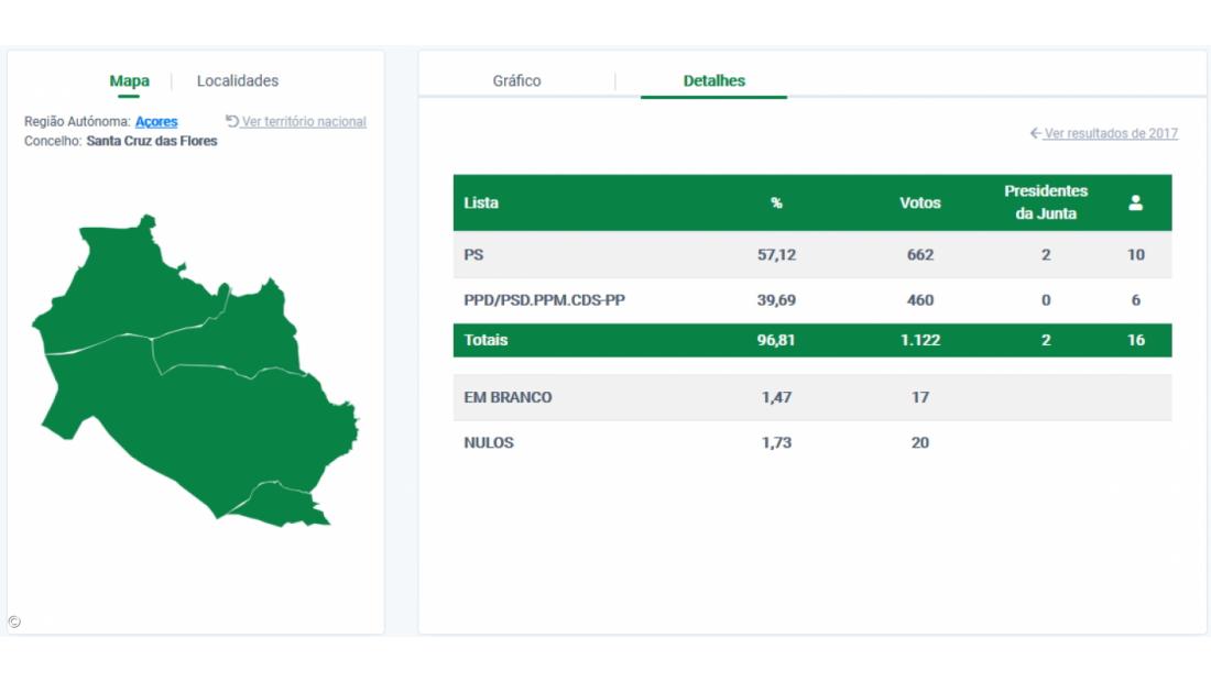 José Carlos Mendes reeleito presidente da Câmara de Santa Cruz das Flores 
