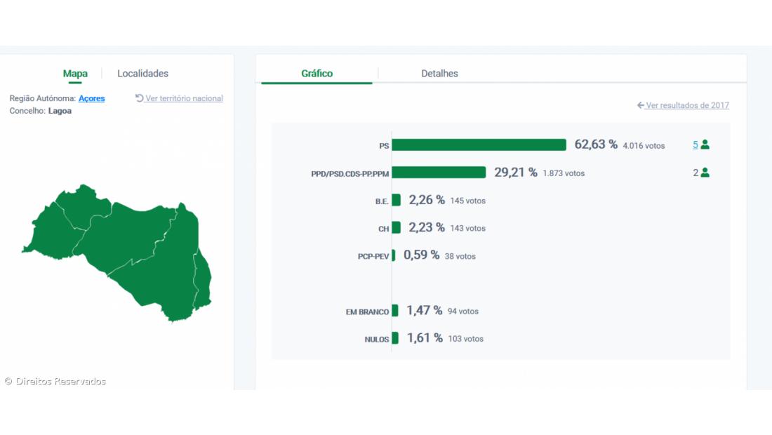 Cristina Calisto reeleita presidente da Câmara da Lagoa – Imagem 2