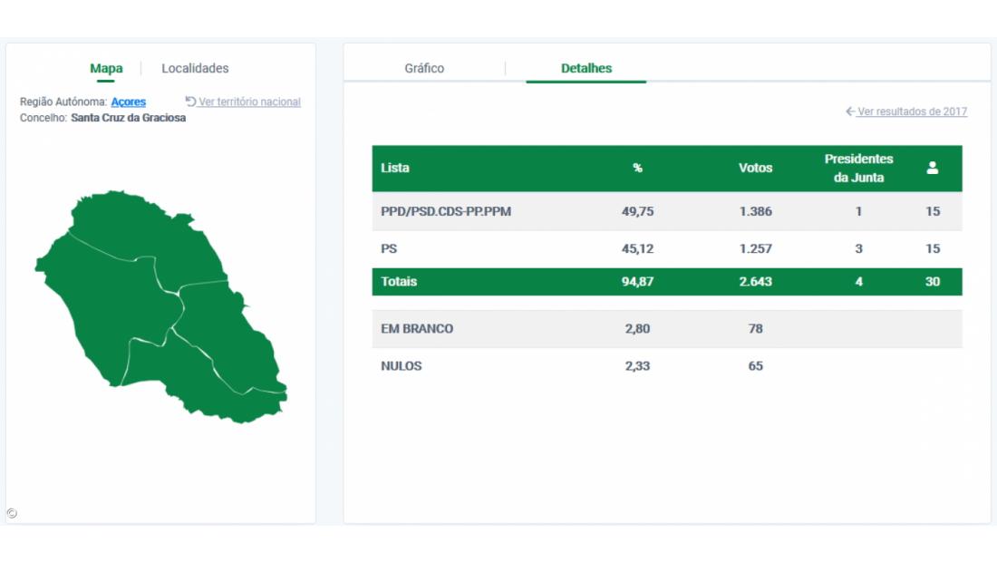 António Manuel Reis eleito presidente da Câmara de Santa Cruz da Graciosa