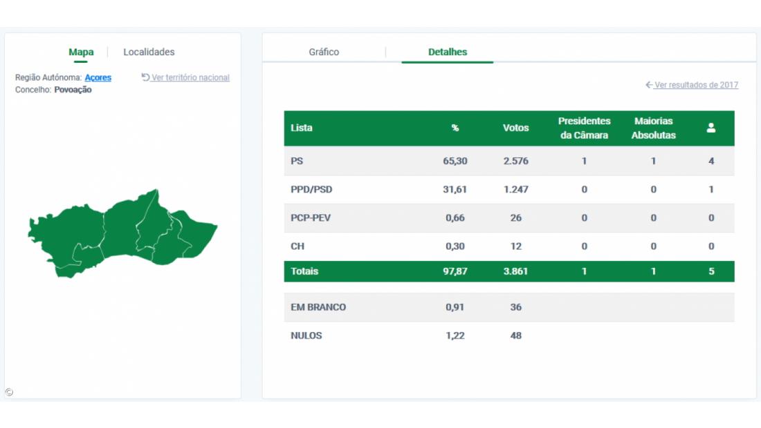 Pedro Nuno Melo reeleito presidente da Câmara da Povoação – Imagem 2