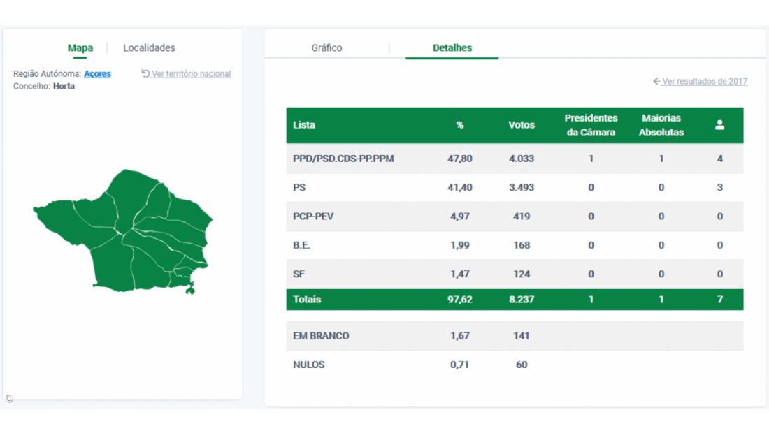 Carlos Ferreira eleito presidente da Câmara da Horta, Faial – Imagem 2