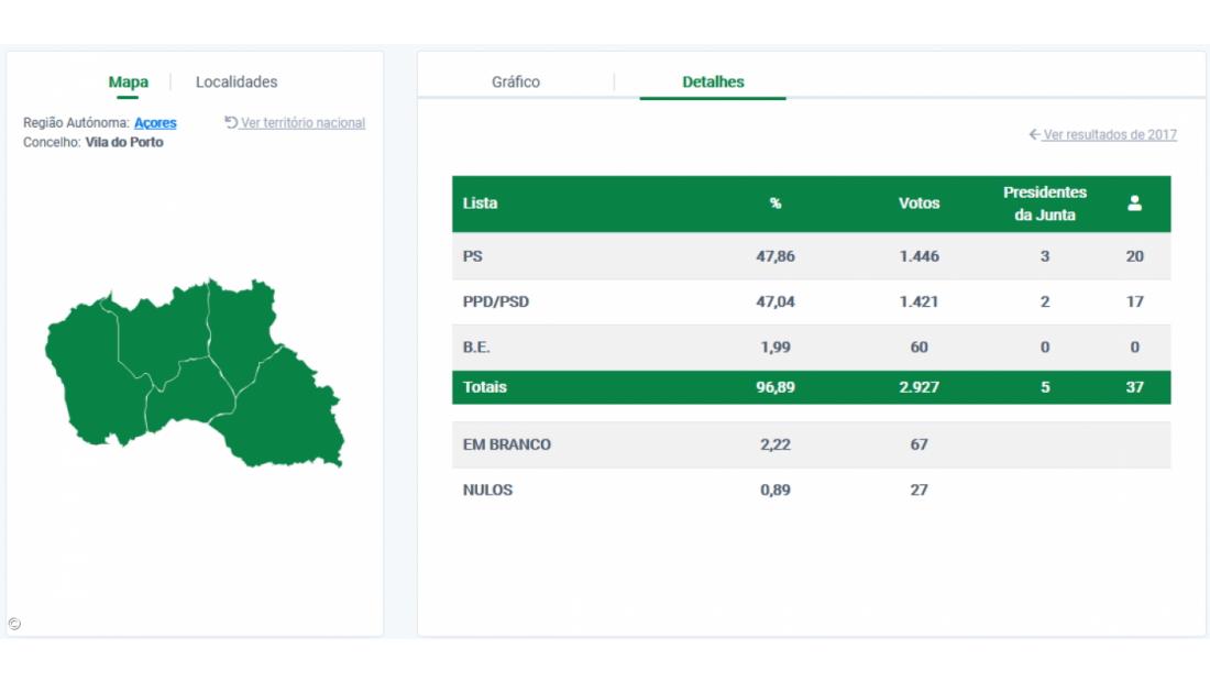 Bárbara Chaves eleita presidente da Câmara de Vila do Porto, Santa Maria – Imagem 2