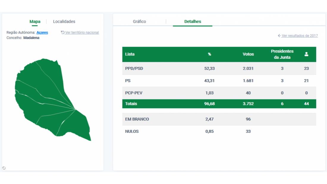 José António Soares reeleito presidente da Câmara da Madalena, Pico – Imagem 2