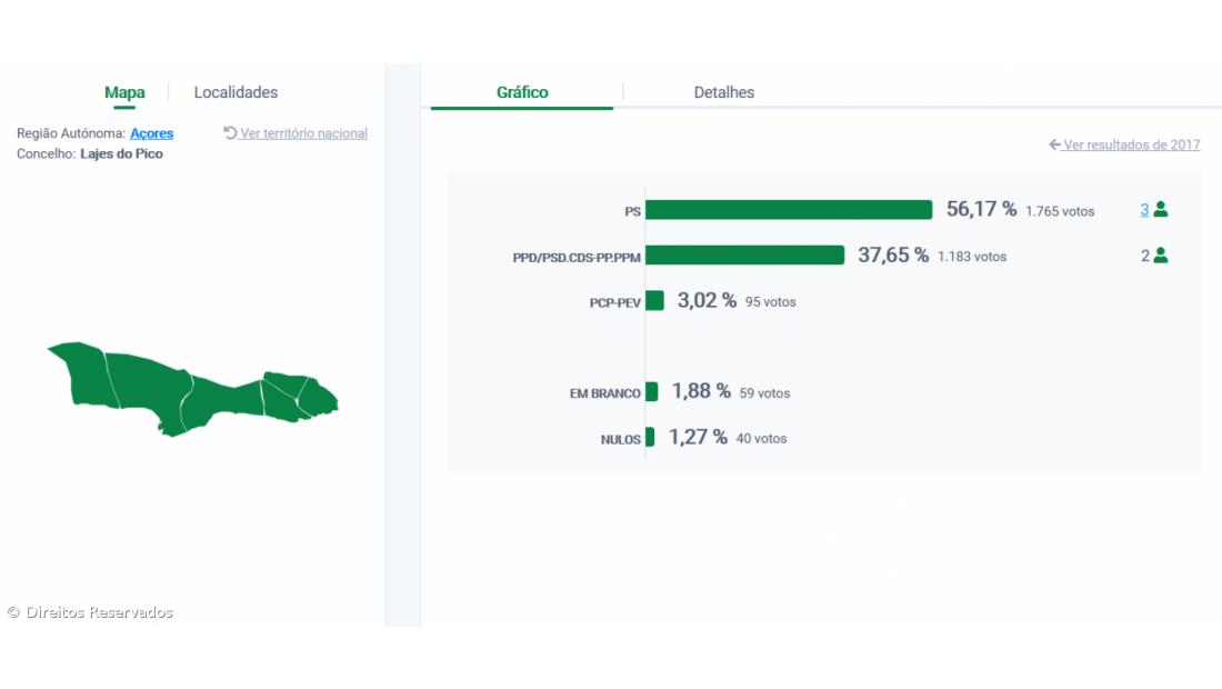 Ana Catarina Brum eleita presidente da Câmara das Lajes, Pico