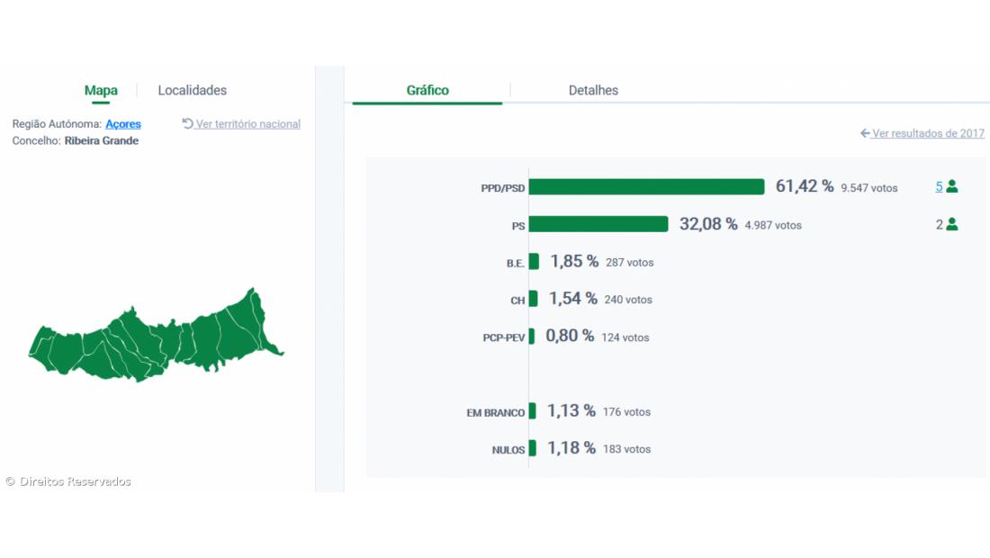 Alexandre Gaudêncio reeleito presidente da Câmara da Ribeira Grande