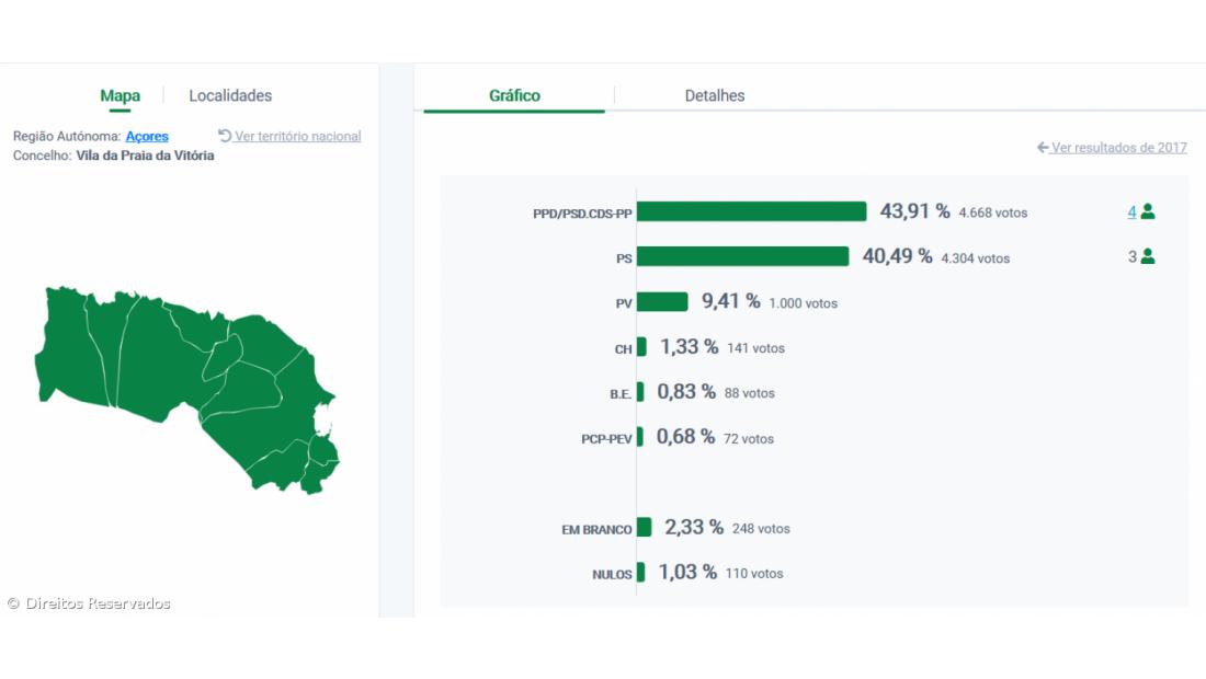 Vânia Ferreira eleita presidente da Câmara da Praia da Vitória – Imagem 2
