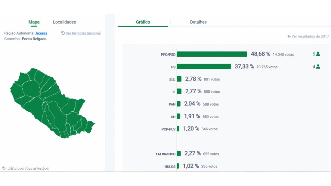 Pedro Nascimento Cabral eleito presidente da Câmara de Ponta Delgada  – Imagem 1