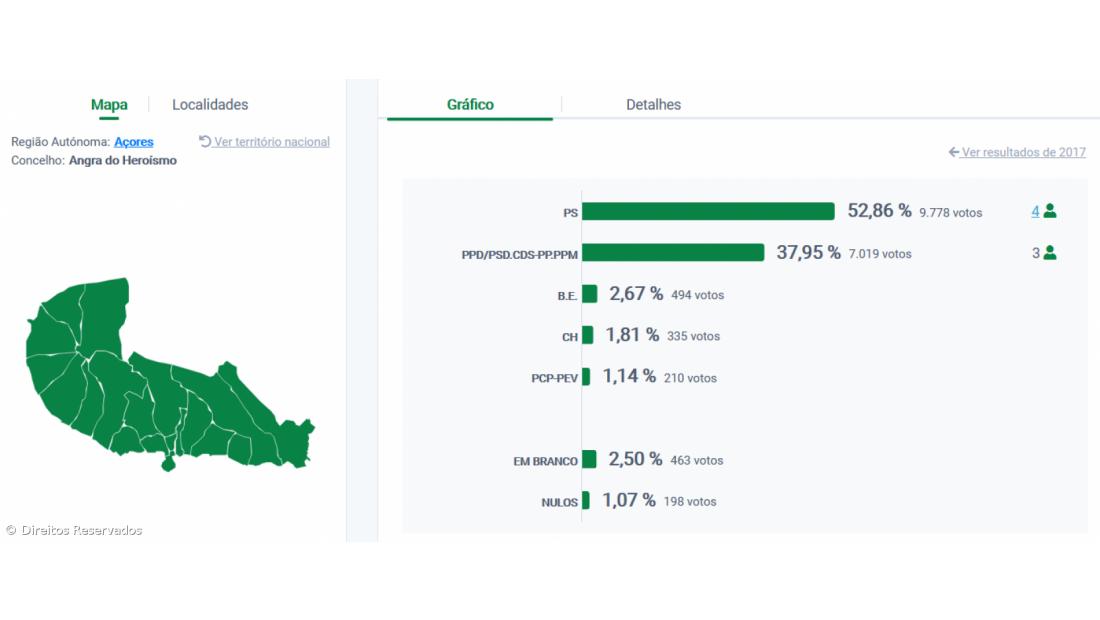 Álamo Meneses reeleito presidente da Câmara de Angra do Heroísmo – Imagem 2