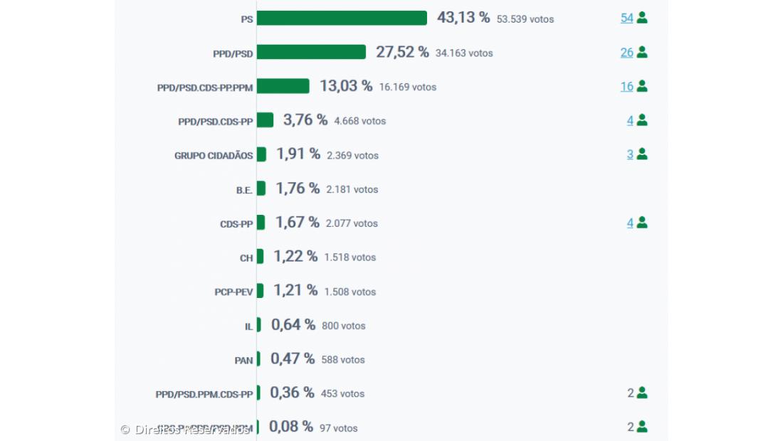 PS ganha nove câmaras nos Açores e PSD oito