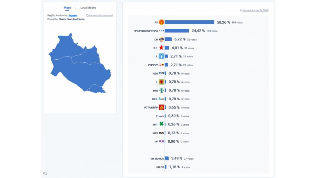 PS vence em Santa Cruz das Flores