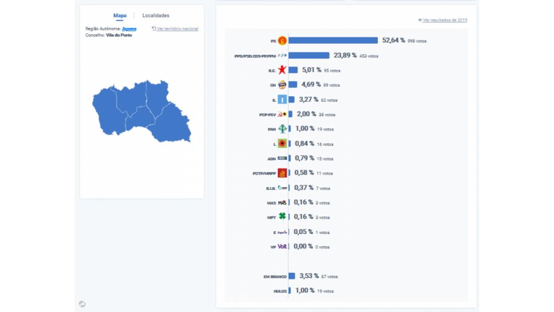 PS vence em Santa Maria