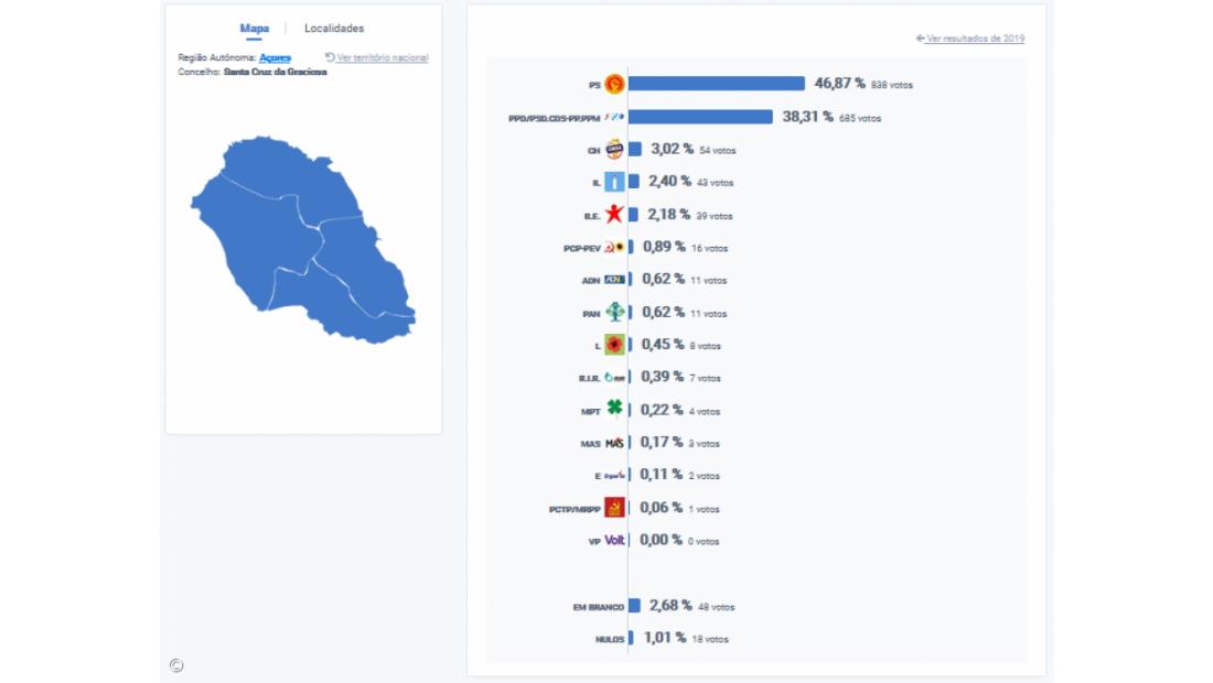 PS vence na Graciosa