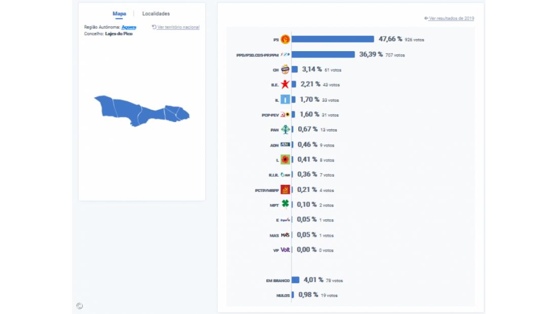 PS vence nas Lajes do Pico