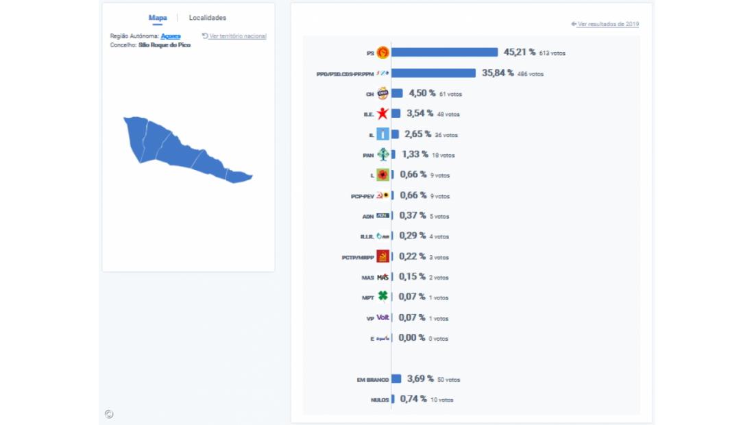 PS vence em São Roque do Pico