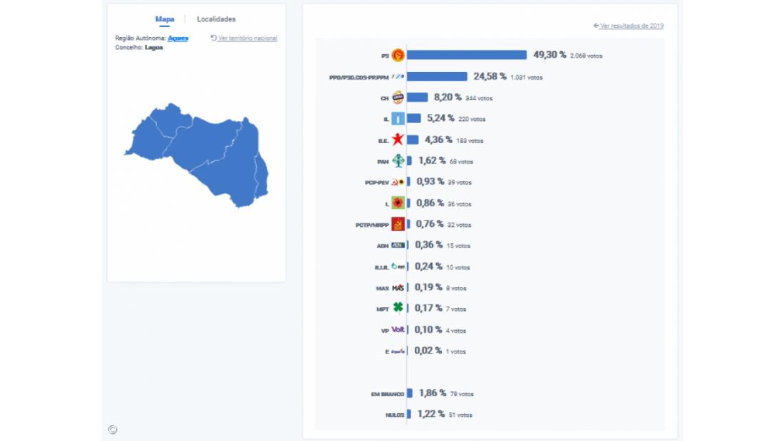 PS vence na Lagoa, São Miguel