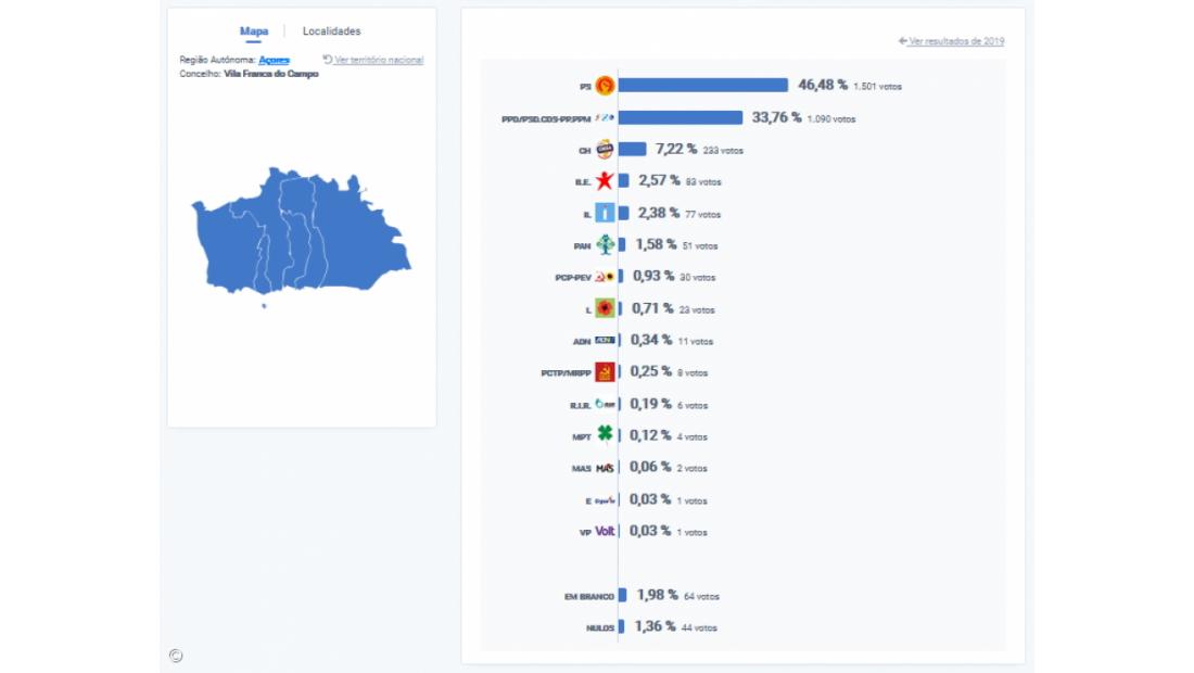 PS vence em Vila Franca do Campo, São Miguel