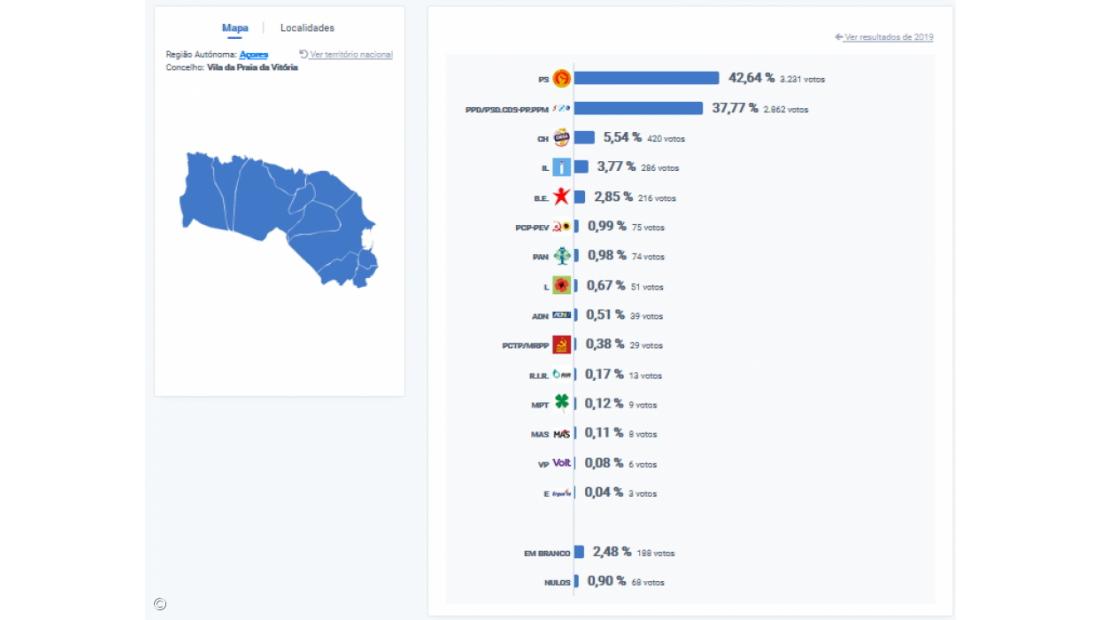 PS vence na Praia da Vitória, Terceira