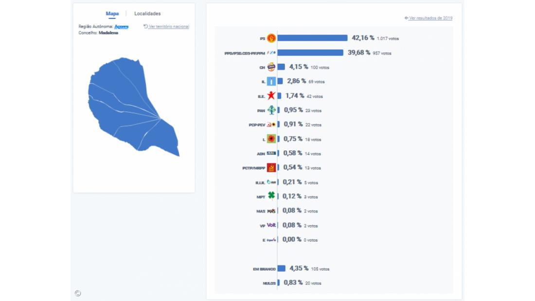 PS vence na Madalena, Pico