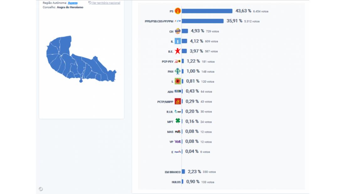 PS vence em Angra do Heroísmo, Terceira