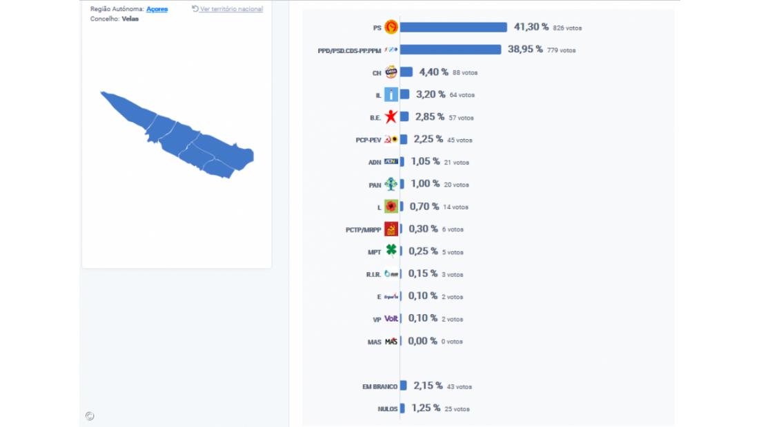 PS vence nas Velas, São Jorge