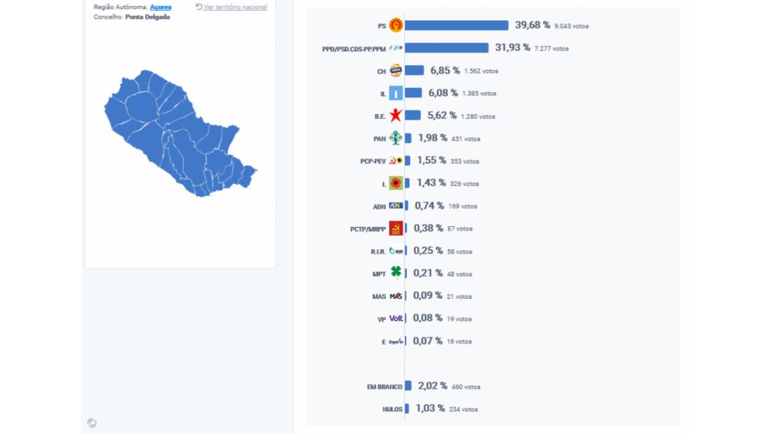 PS vence em Ponta Delgada, São Miguel