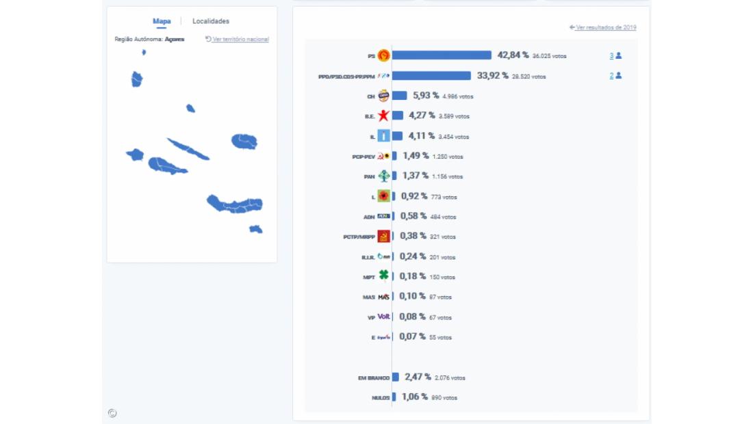 PS é o partido mais votado nos Açores – Imagem 1