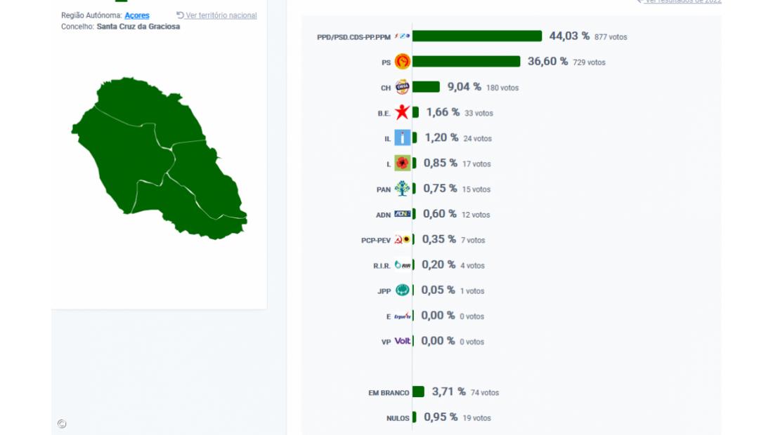 AD vence em Santa Cruz da Graciosa