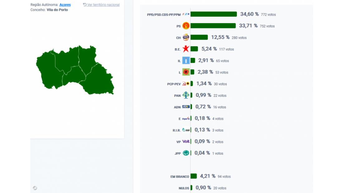 AD vence em Vila do Porto