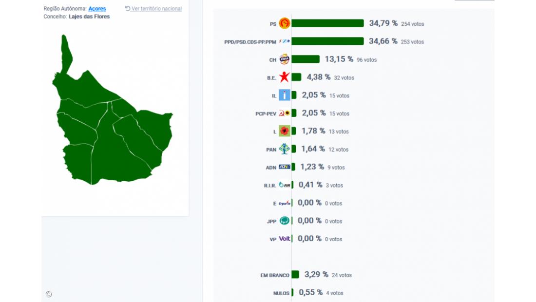 PS vence em Lajes das Flores