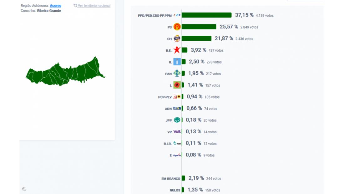 AD vence em Vila Franca do Campo
