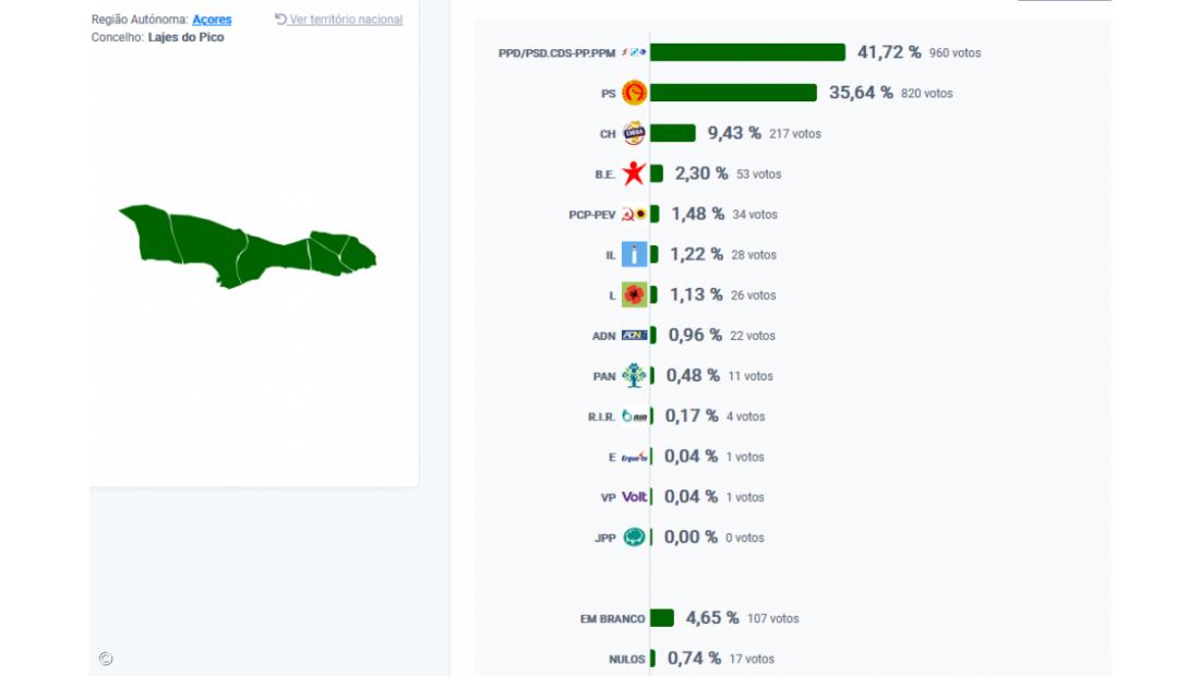 AD vence nas Lajes do Pico