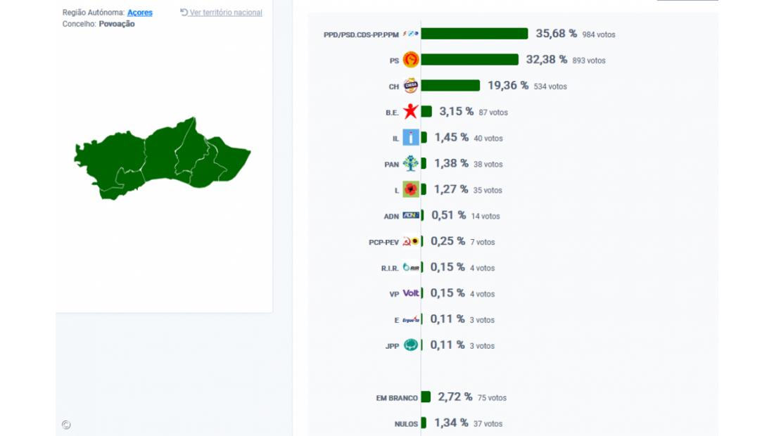 AD vence na Povoação