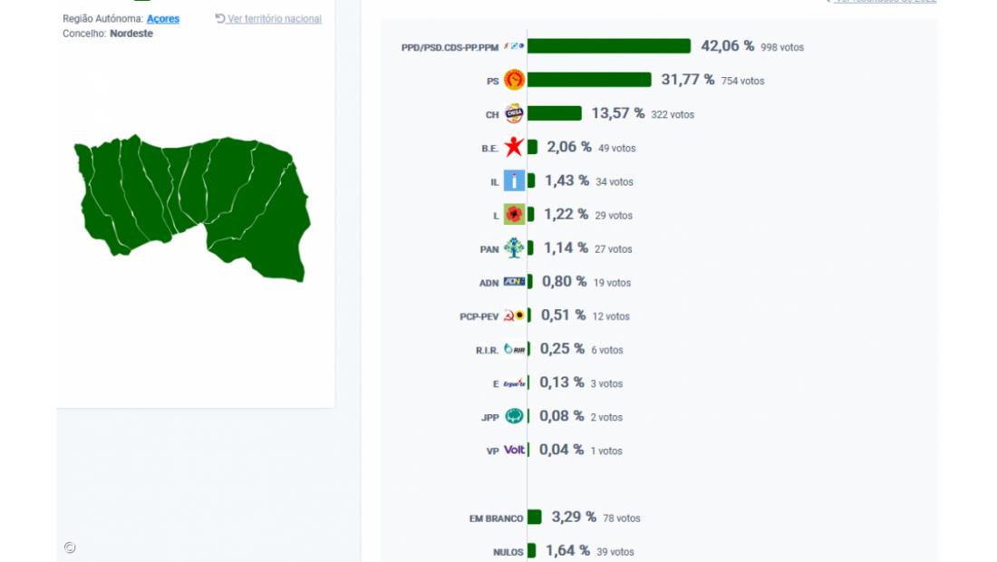 AD vence no Nordeste