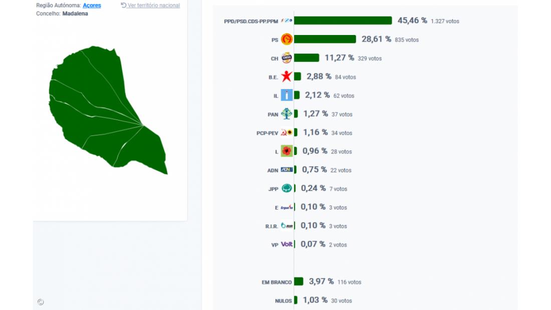 AD vence na  Madalena